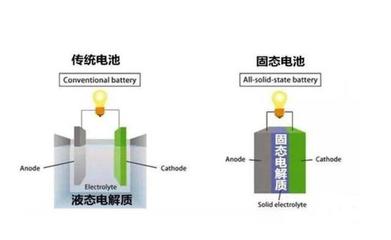 固態電池 提振新能源行業的一味良藥
